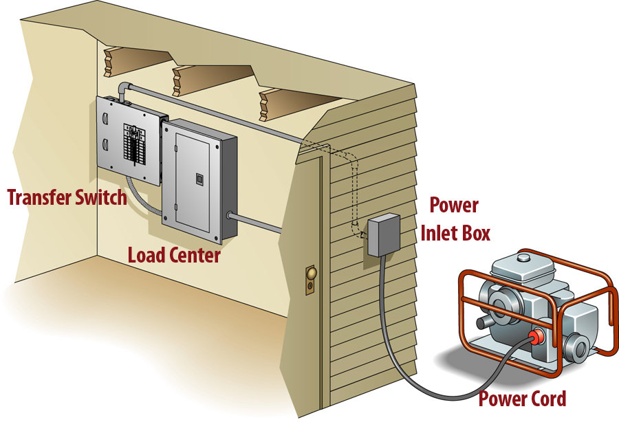 This is an example of a manual generator system.